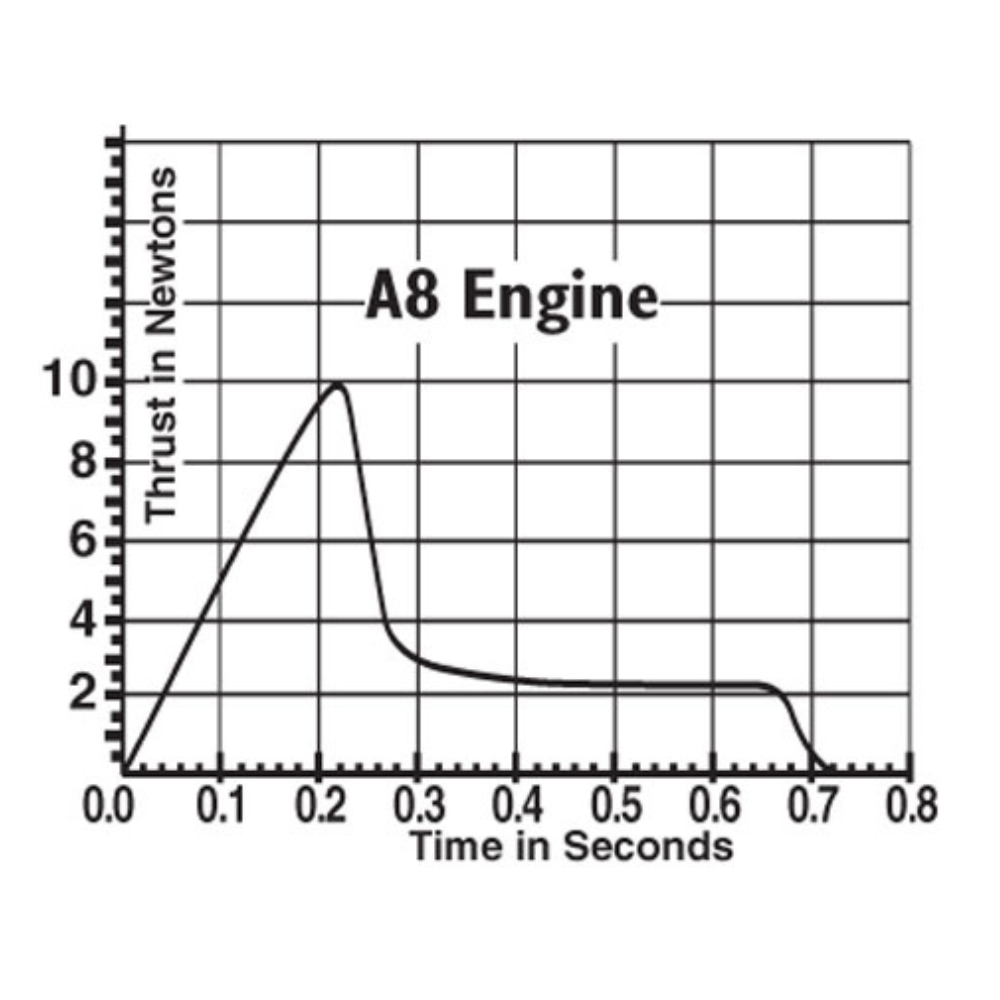 A8-0 Estes Model Rocket Engines – Rockets To The Sky