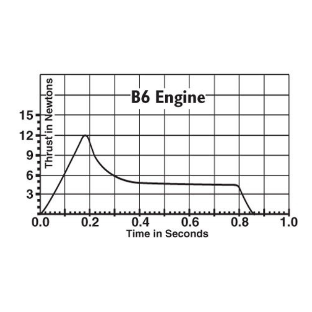 B4 4 Estes Model Rocket Engines Rockets To The Sky