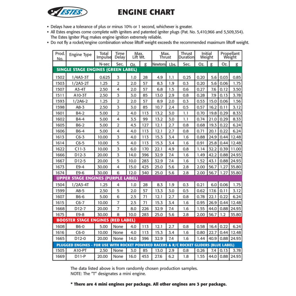 B6-4 Estes Model Rocket Engines – Rockets to the Sky