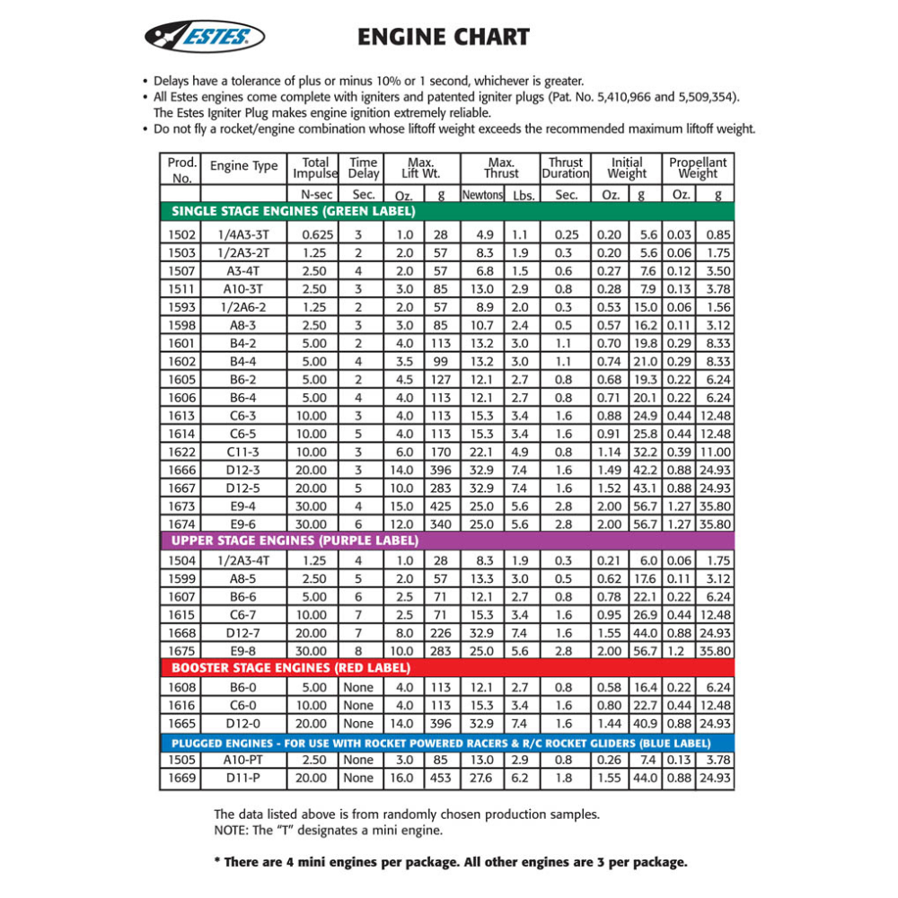 C6-5 Estes Model Rocket Engines – Rockets to the Sky